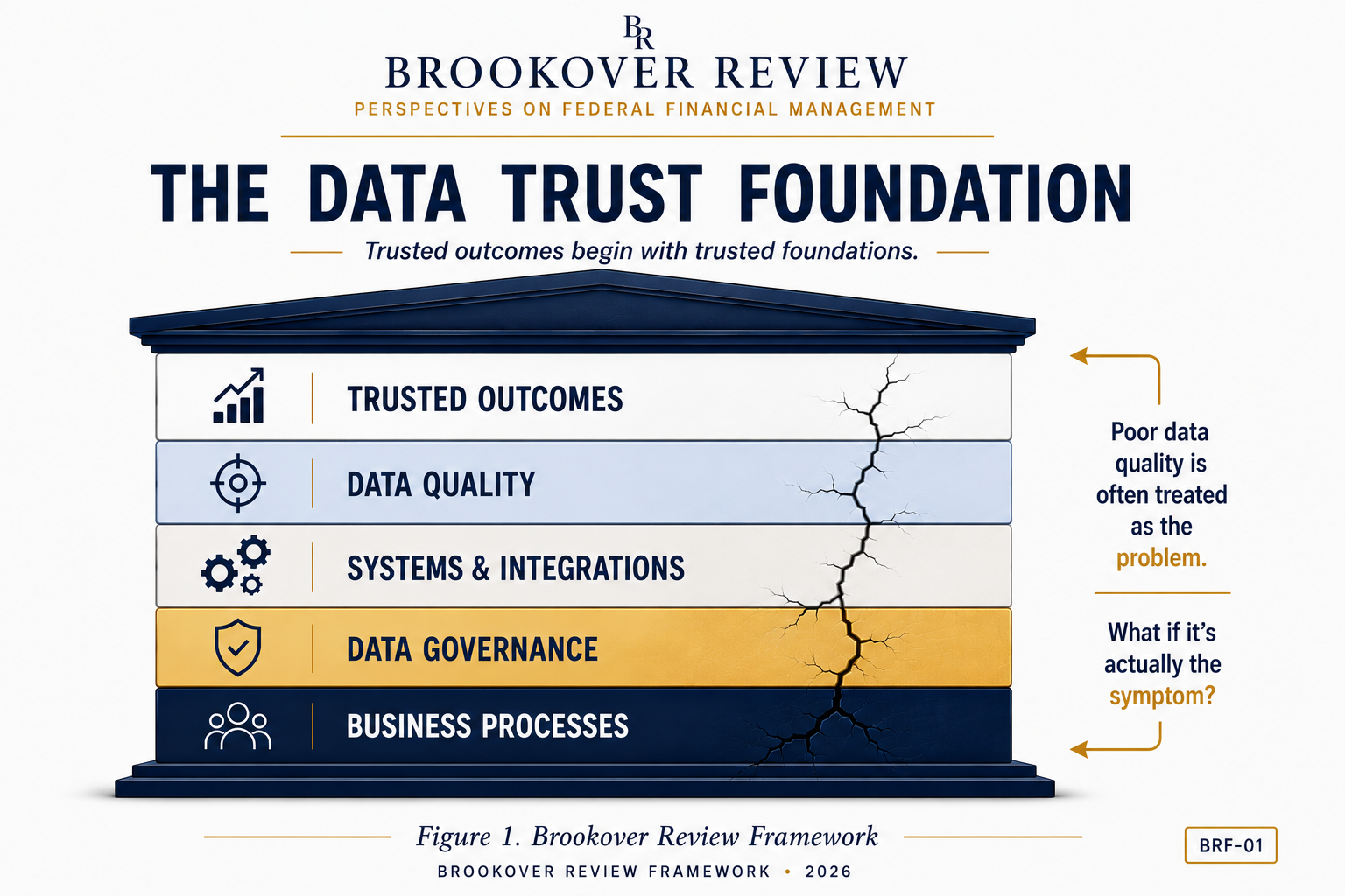 Data governance to technical debt to data quality relationship diagram