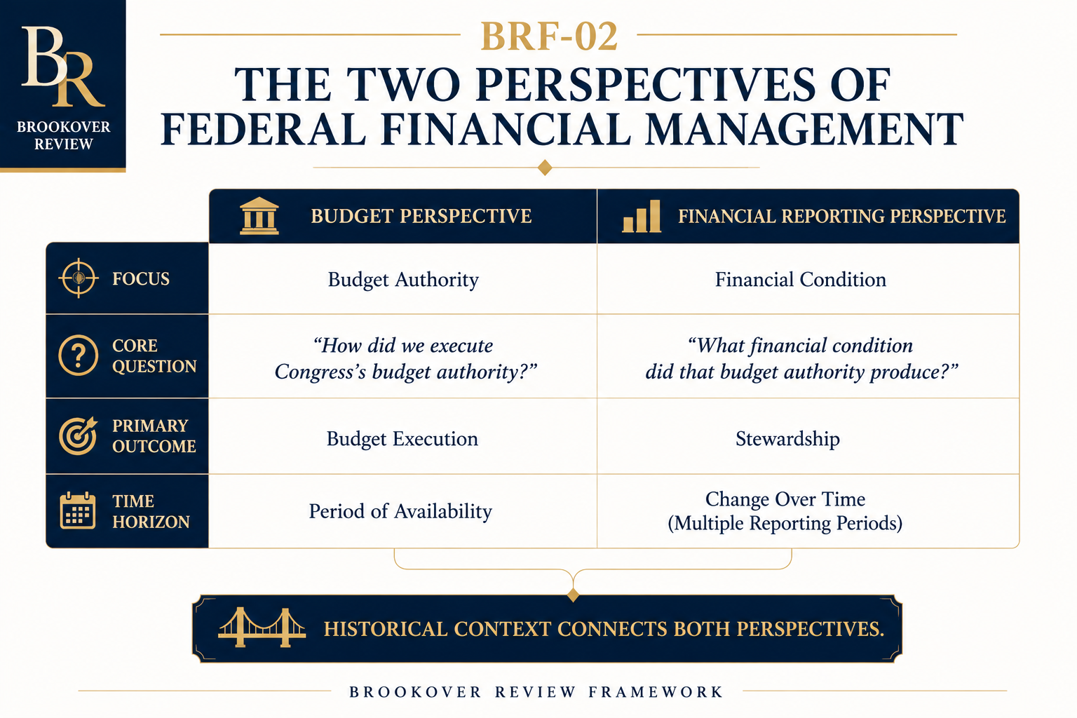Comparative reporting and stewardship framework diagram