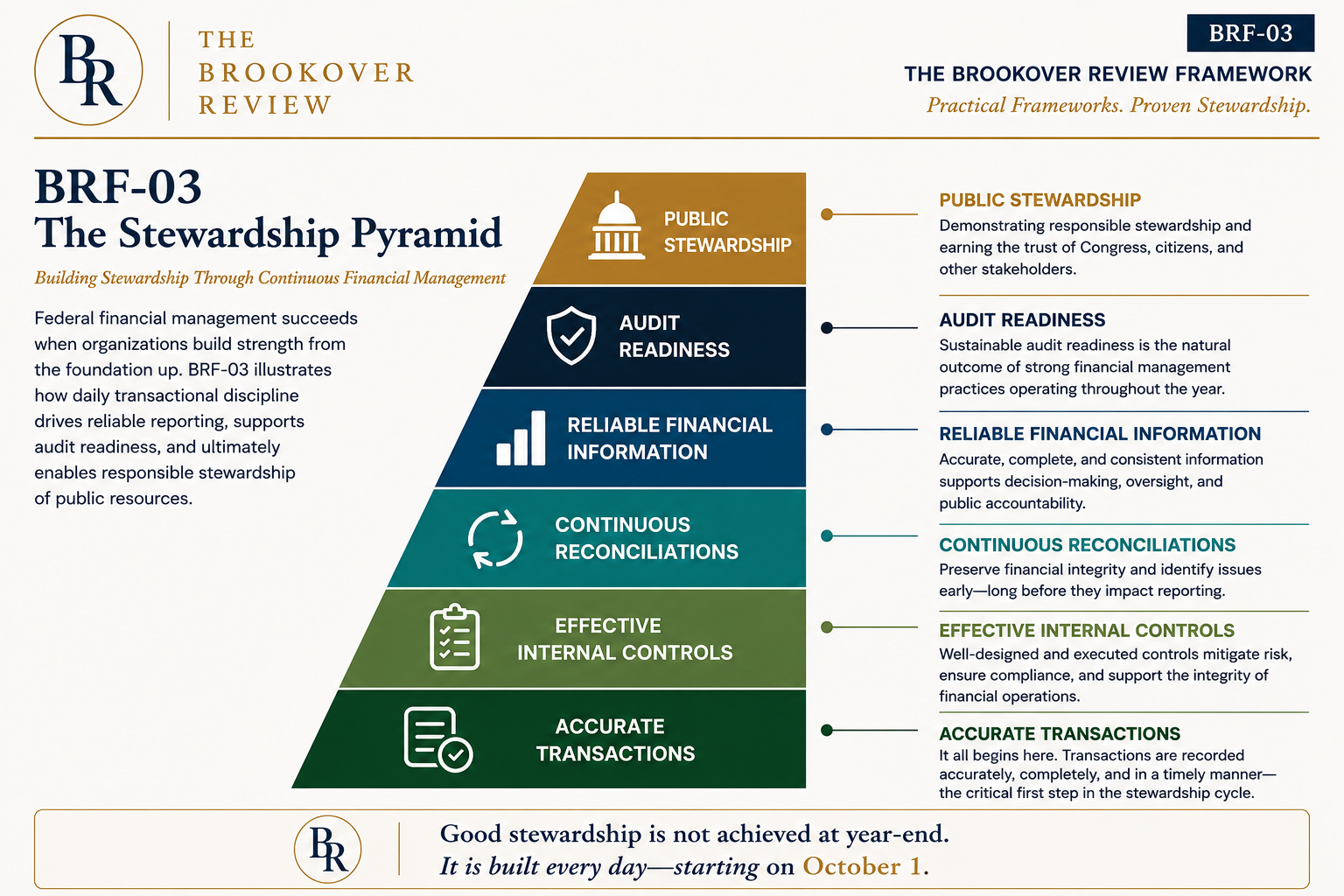 Brookover Review Framework BRF-03: The Stewardship Pyramid