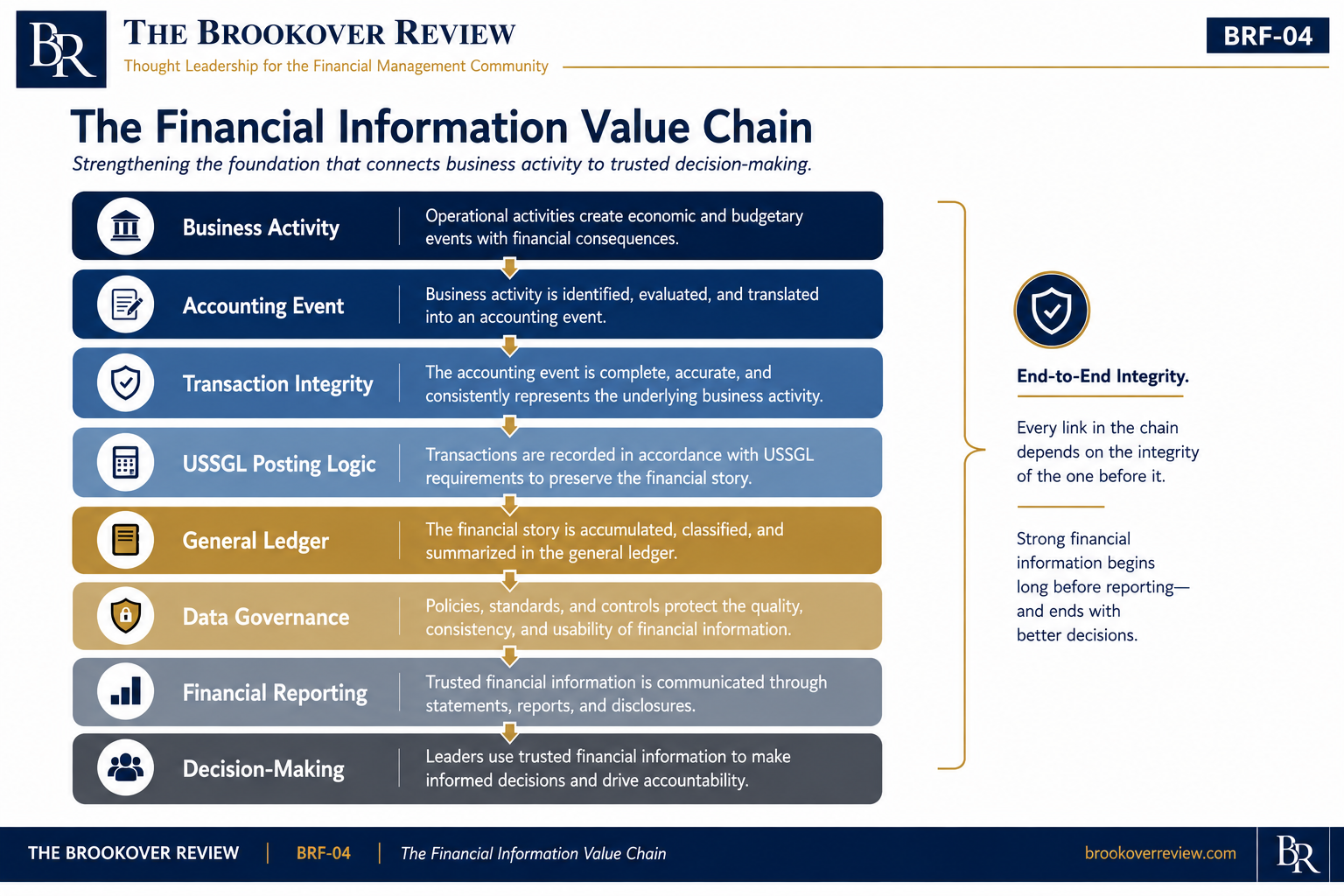 Brookover Review Framework BRF-04: The Financial Information Value Chain