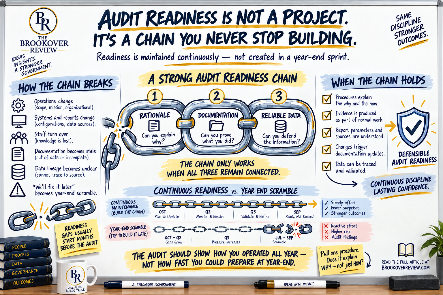 Whiteboard: Audit Readiness Is Not a Project. It's a Chain You Never Stop Building