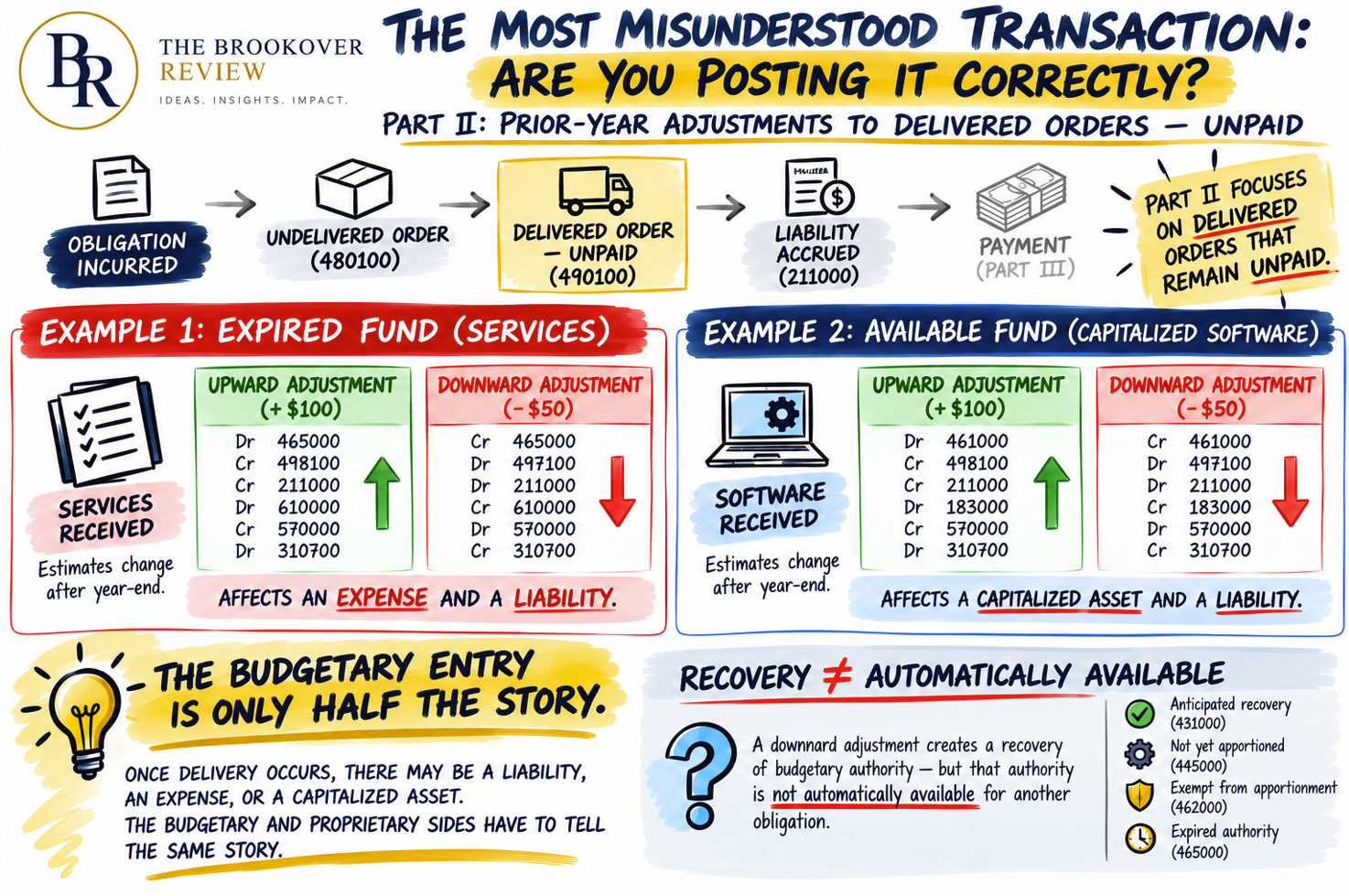 Whiteboard: The Most Misunderstood Transaction, Are You Posting It Correctly? Part II