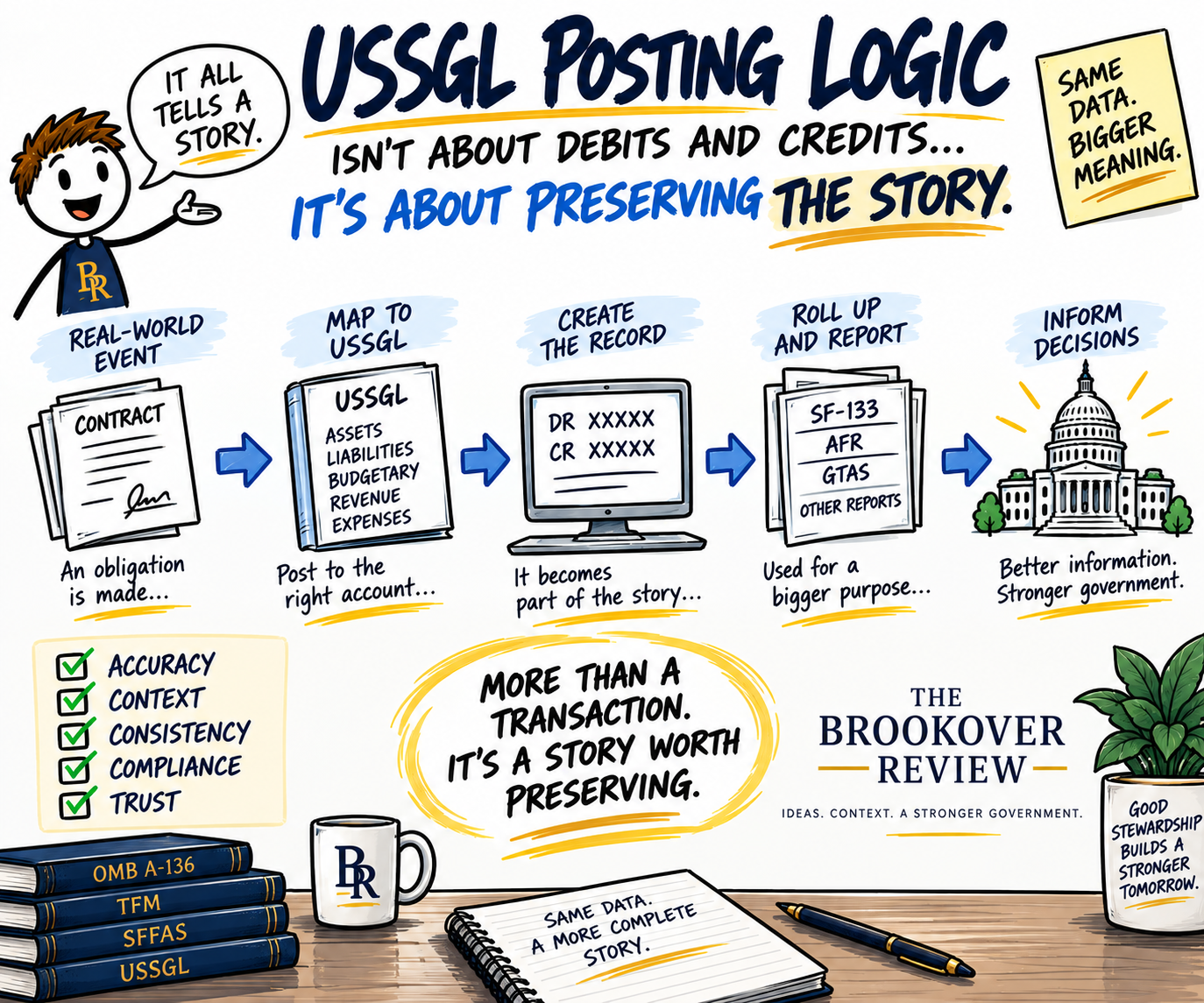 Whiteboard: USSGL Posting Logic Is Not About Debits and Credits — It's About Preserving the Story